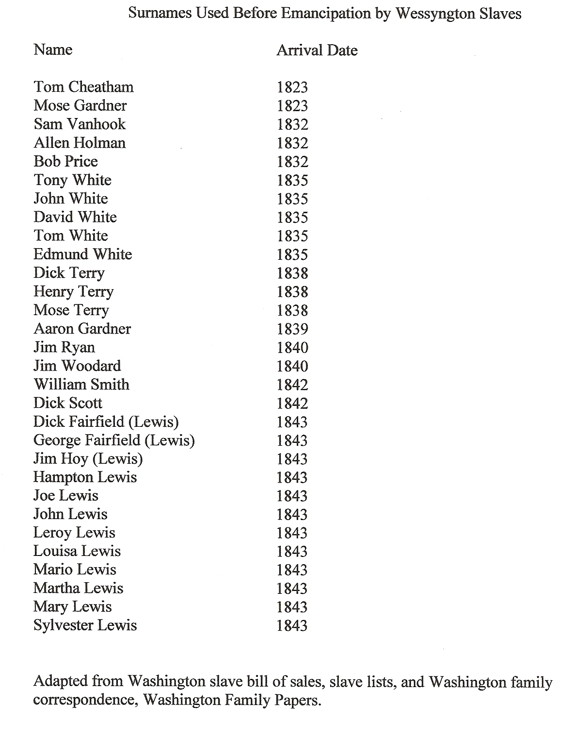 African American Surnames The Washingtons Of Wessyngton Plantation 